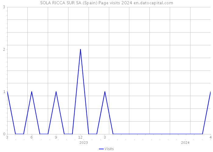 SOLA RICCA SUR SA (Spain) Page visits 2024 
