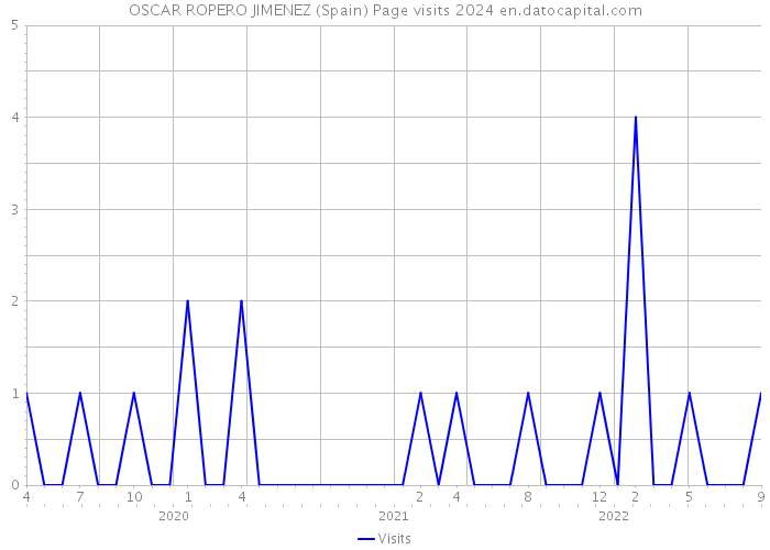 OSCAR ROPERO JIMENEZ (Spain) Page visits 2024 
