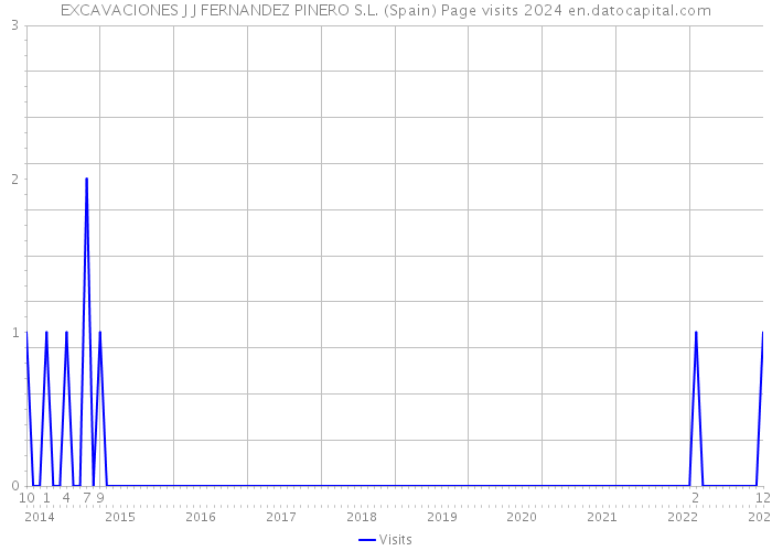 EXCAVACIONES J J FERNANDEZ PINERO S.L. (Spain) Page visits 2024 