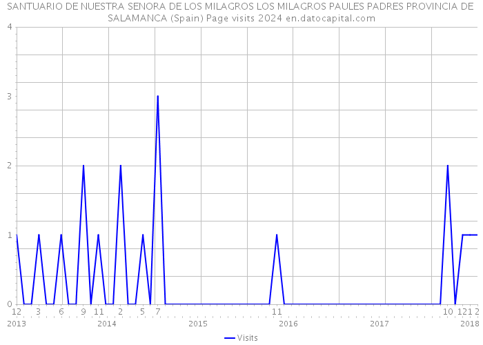 SANTUARIO DE NUESTRA SENORA DE LOS MILAGROS LOS MILAGROS PAULES PADRES PROVINCIA DE SALAMANCA (Spain) Page visits 2024 