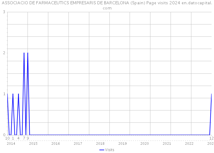ASSOCIACIO DE FARMACEUTICS EMPRESARIS DE BARCELONA (Spain) Page visits 2024 