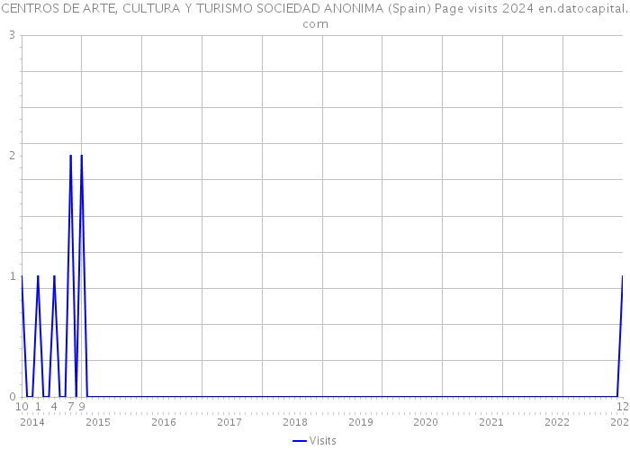 CENTROS DE ARTE, CULTURA Y TURISMO SOCIEDAD ANONIMA (Spain) Page visits 2024 