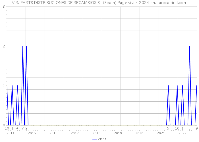 V.R. PARTS DISTRIBUCIONES DE RECAMBIOS SL (Spain) Page visits 2024 