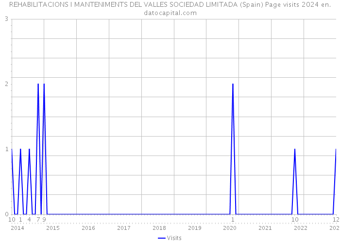 REHABILITACIONS I MANTENIMENTS DEL VALLES SOCIEDAD LIMITADA (Spain) Page visits 2024 