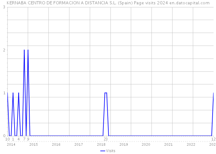 KERNABA CENTRO DE FORMACION A DISTANCIA S.L. (Spain) Page visits 2024 