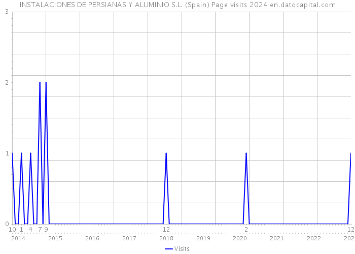 INSTALACIONES DE PERSIANAS Y ALUMINIO S.L. (Spain) Page visits 2024 