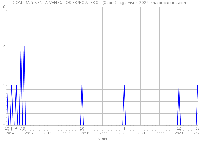 COMPRA Y VENTA VEHICULOS ESPECIALES SL. (Spain) Page visits 2024 