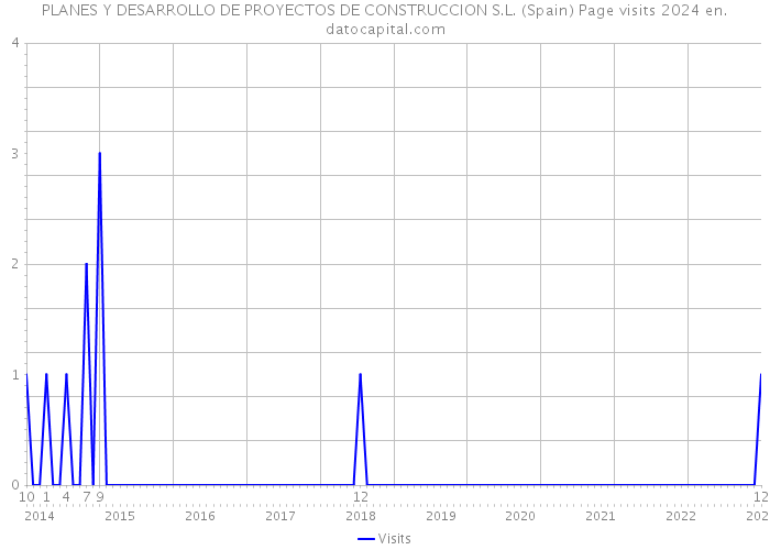 PLANES Y DESARROLLO DE PROYECTOS DE CONSTRUCCION S.L. (Spain) Page visits 2024 