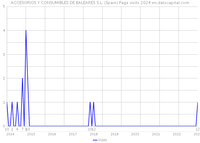 ACCESORIOS Y CONSUMIBLES DE BALEARES S.L. (Spain) Page visits 2024 