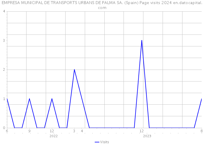 EMPRESA MUNICIPAL DE TRANSPORTS URBANS DE PALMA SA. (Spain) Page visits 2024 