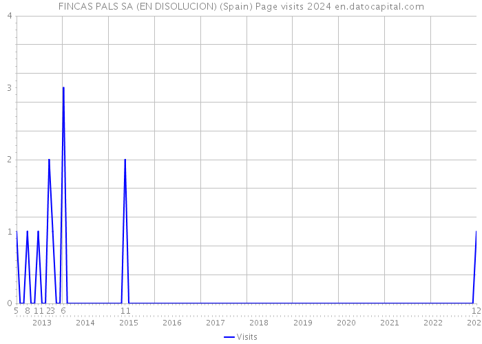 FINCAS PALS SA (EN DISOLUCION) (Spain) Page visits 2024 