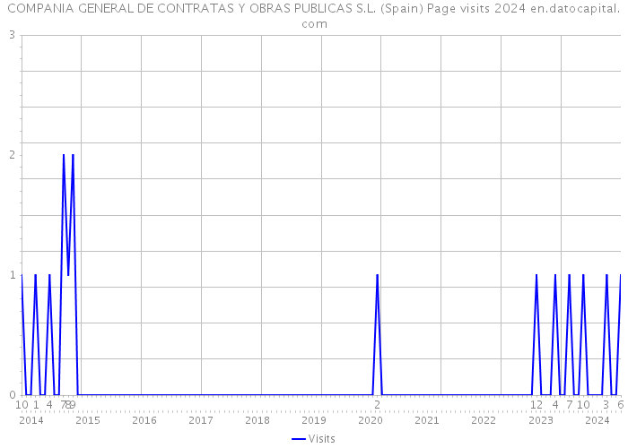 COMPANIA GENERAL DE CONTRATAS Y OBRAS PUBLICAS S.L. (Spain) Page visits 2024 