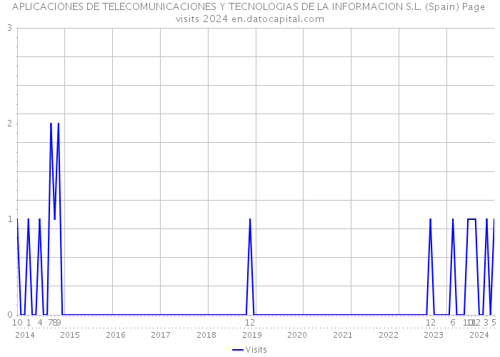 APLICACIONES DE TELECOMUNICACIONES Y TECNOLOGIAS DE LA INFORMACION S.L. (Spain) Page visits 2024 