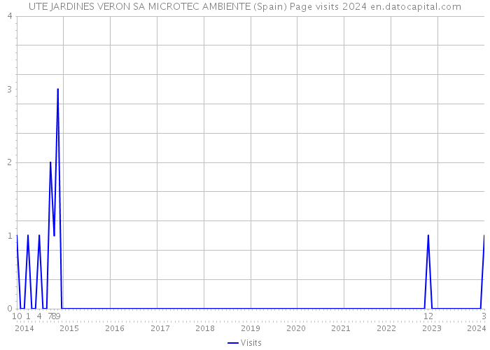 UTE JARDINES VERON SA MICROTEC AMBIENTE (Spain) Page visits 2024 