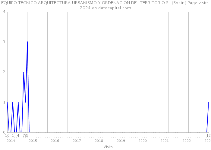 EQUIPO TECNICO ARQUITECTURA URBANISMO Y ORDENACION DEL TERRITORIO SL (Spain) Page visits 2024 