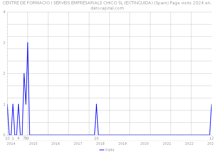 CENTRE DE FORMACIO I SERVEIS EMPRESARIALS CHICO SL (EXTINGUIDA) (Spain) Page visits 2024 