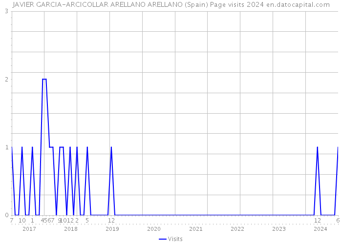 JAVIER GARCIA-ARCICOLLAR ARELLANO ARELLANO (Spain) Page visits 2024 