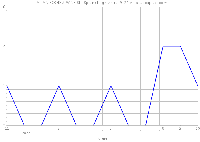 ITALIAN FOOD & WINE SL (Spain) Page visits 2024 