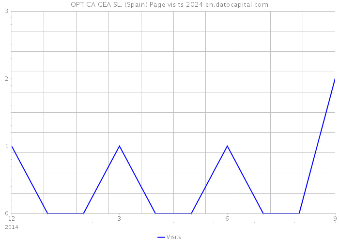 OPTICA GEA SL. (Spain) Page visits 2024 