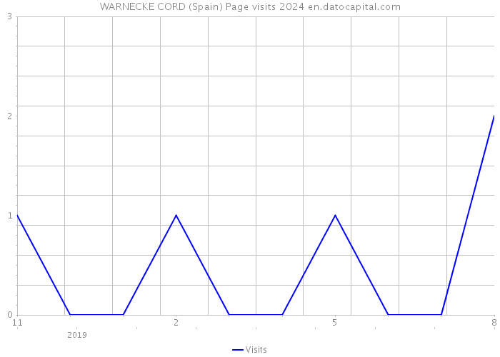 WARNECKE CORD (Spain) Page visits 2024 