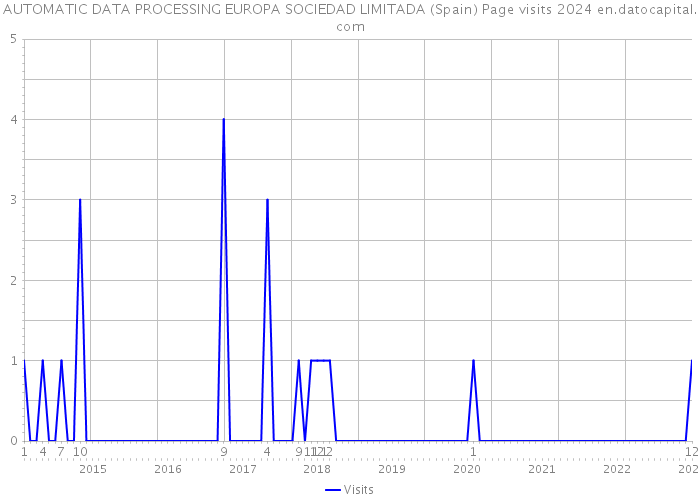 AUTOMATIC DATA PROCESSING EUROPA SOCIEDAD LIMITADA (Spain) Page visits 2024 