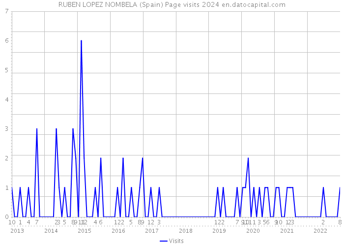 RUBEN LOPEZ NOMBELA (Spain) Page visits 2024 