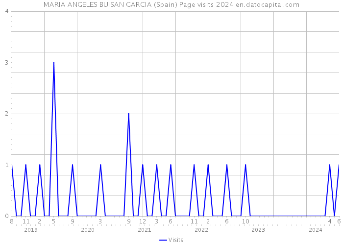 MARIA ANGELES BUISAN GARCIA (Spain) Page visits 2024 