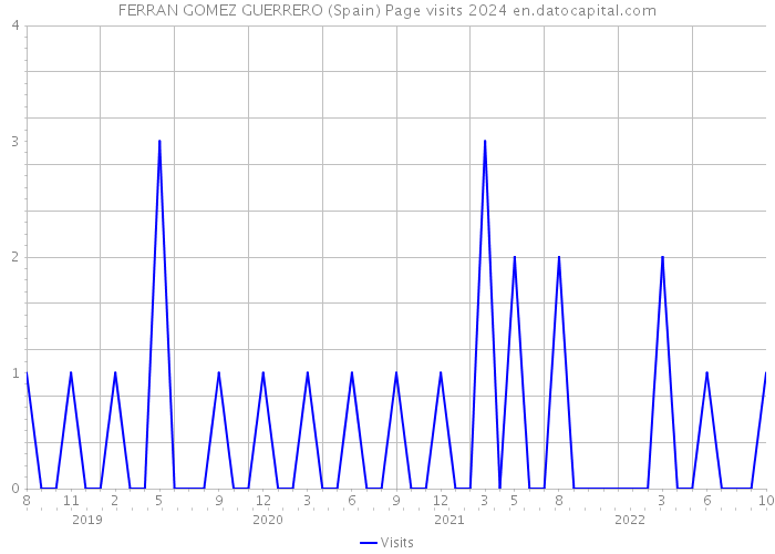 FERRAN GOMEZ GUERRERO (Spain) Page visits 2024 
