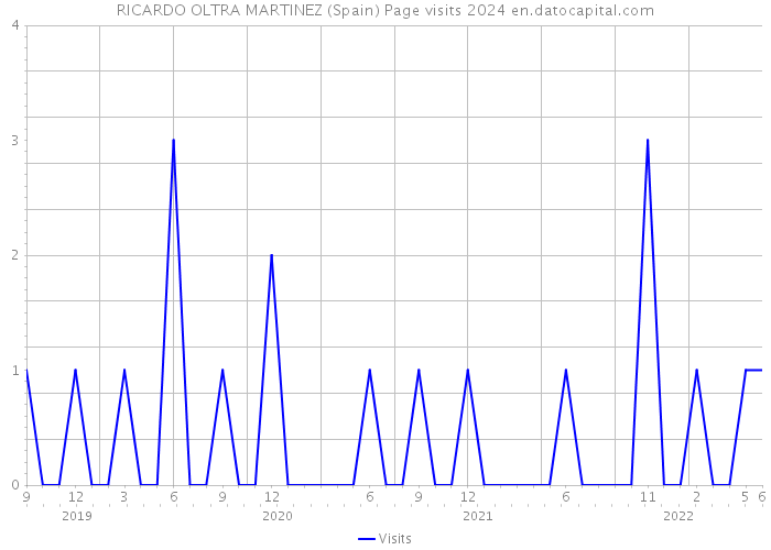 RICARDO OLTRA MARTINEZ (Spain) Page visits 2024 