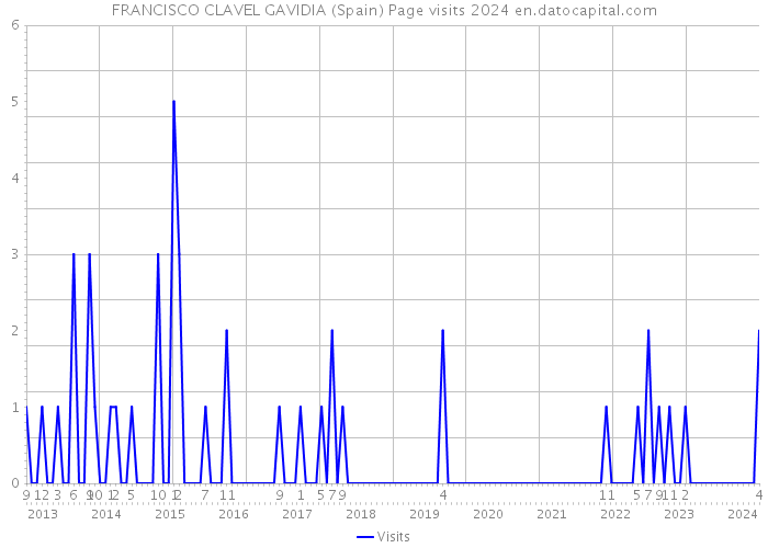 FRANCISCO CLAVEL GAVIDIA (Spain) Page visits 2024 