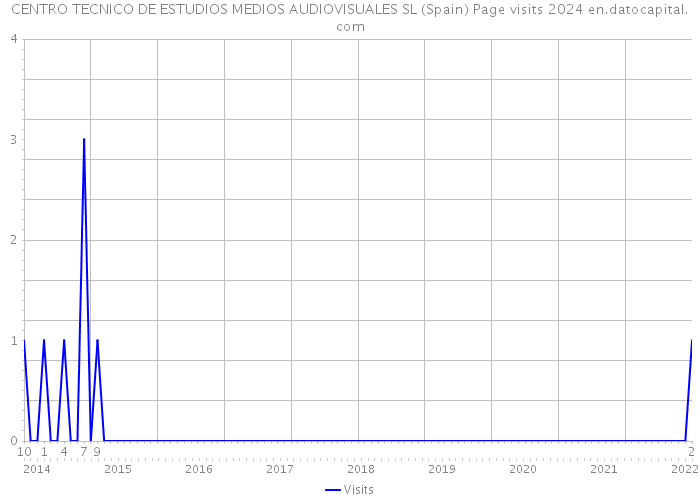 CENTRO TECNICO DE ESTUDIOS MEDIOS AUDIOVISUALES SL (Spain) Page visits 2024 