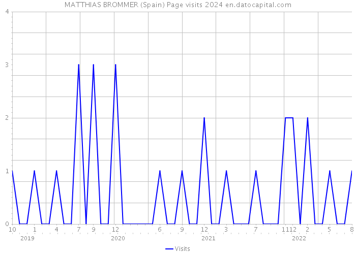 MATTHIAS BROMMER (Spain) Page visits 2024 