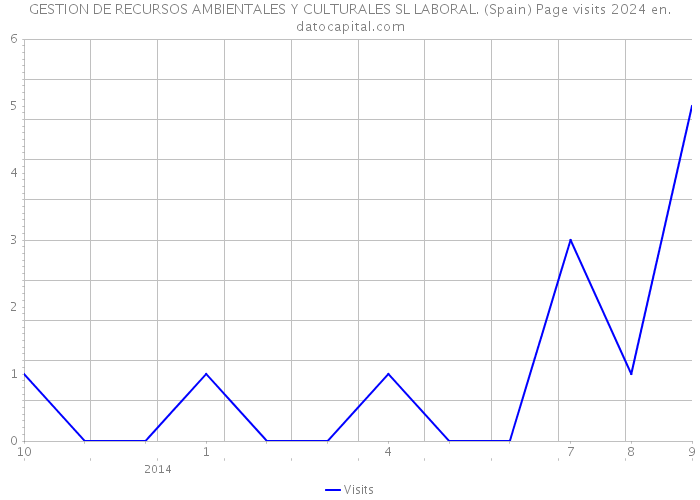GESTION DE RECURSOS AMBIENTALES Y CULTURALES SL LABORAL. (Spain) Page visits 2024 