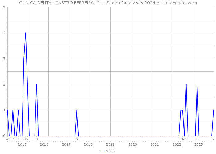CLINICA DENTAL CASTRO FERREIRO, S.L. (Spain) Page visits 2024 