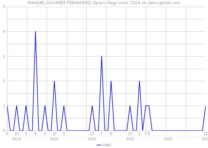 MANUEL OLIVARES FERNANDEZ (Spain) Page visits 2024 