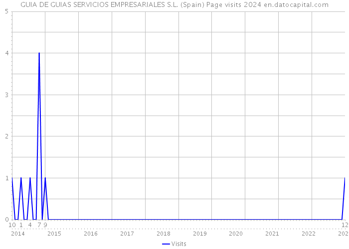 GUIA DE GUIAS SERVICIOS EMPRESARIALES S.L. (Spain) Page visits 2024 