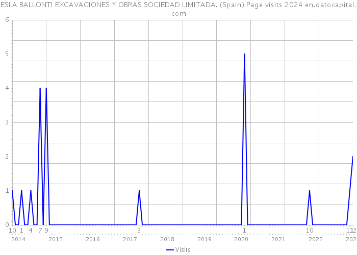 ESLA BALLONTI EXCAVACIONES Y OBRAS SOCIEDAD LIMITADA. (Spain) Page visits 2024 