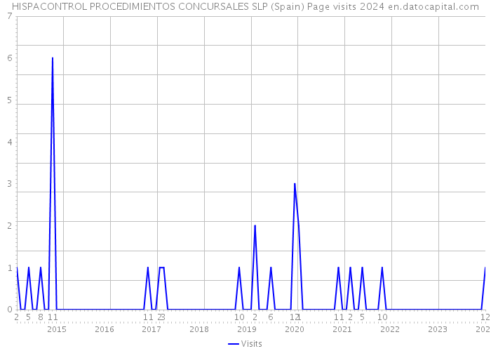 HISPACONTROL PROCEDIMIENTOS CONCURSALES SLP (Spain) Page visits 2024 