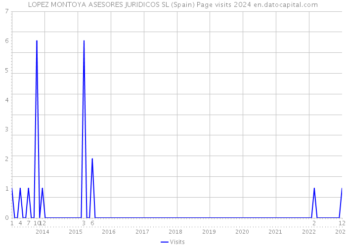 LOPEZ MONTOYA ASESORES JURIDICOS SL (Spain) Page visits 2024 