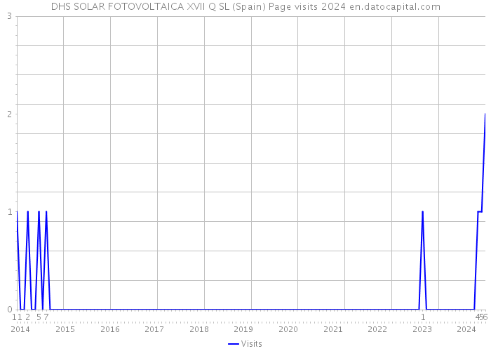 DHS SOLAR FOTOVOLTAICA XVII Q SL (Spain) Page visits 2024 