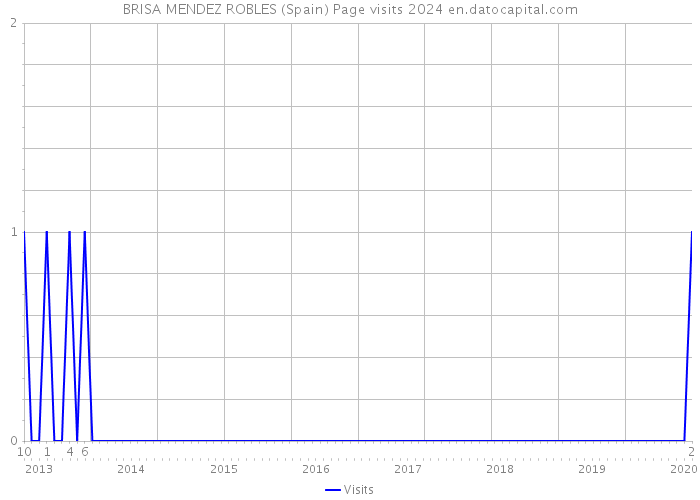 BRISA MENDEZ ROBLES (Spain) Page visits 2024 