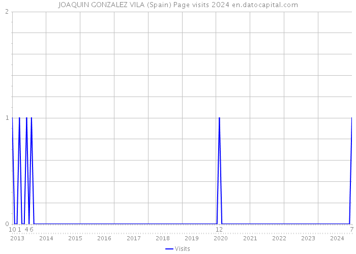 JOAQUIN GONZALEZ VILA (Spain) Page visits 2024 