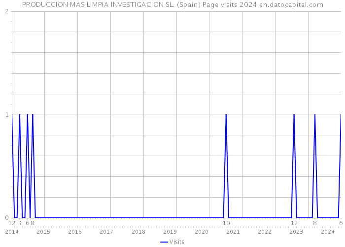 PRODUCCION MAS LIMPIA INVESTIGACION SL. (Spain) Page visits 2024 
