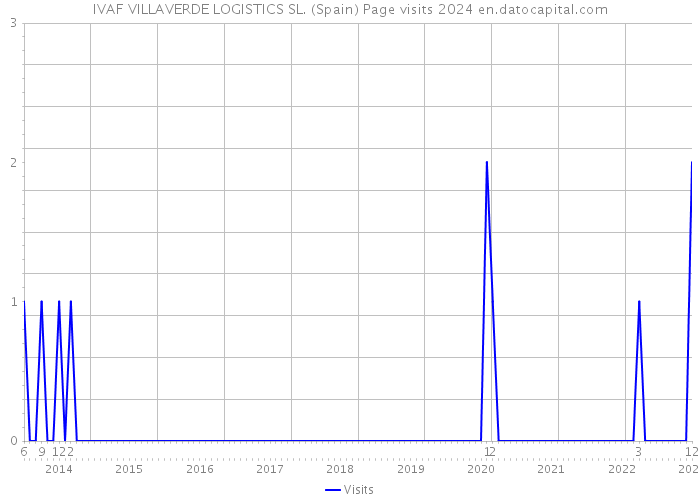IVAF VILLAVERDE LOGISTICS SL. (Spain) Page visits 2024 