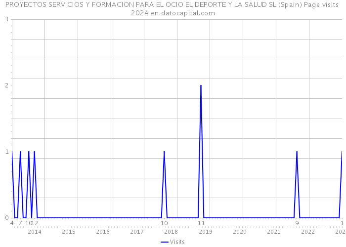 PROYECTOS SERVICIOS Y FORMACION PARA EL OCIO EL DEPORTE Y LA SALUD SL (Spain) Page visits 2024 