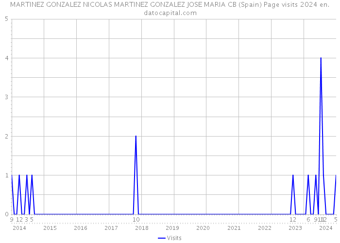 MARTINEZ GONZALEZ NICOLAS MARTINEZ GONZALEZ JOSE MARIA CB (Spain) Page visits 2024 
