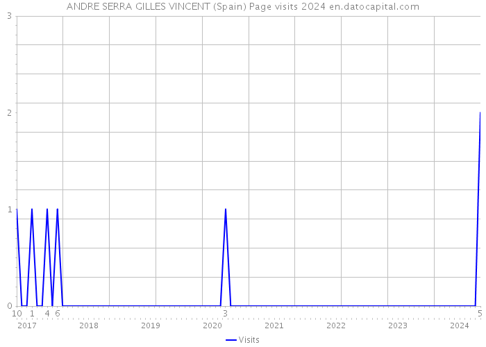 ANDRE SERRA GILLES VINCENT (Spain) Page visits 2024 