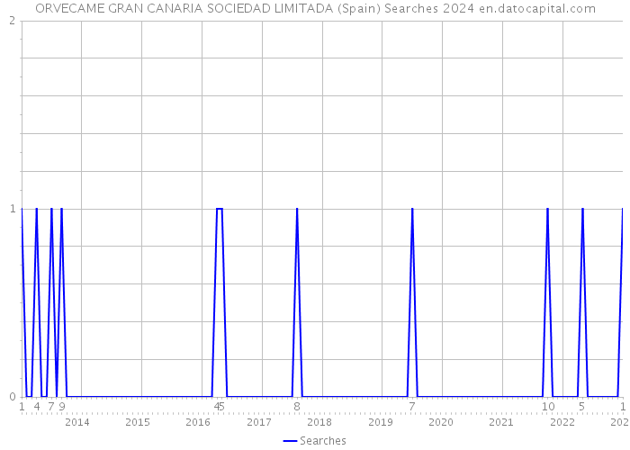 ORVECAME GRAN CANARIA SOCIEDAD LIMITADA (Spain) Searches 2024 