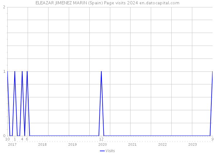 ELEAZAR JIMENEZ MARIN (Spain) Page visits 2024 