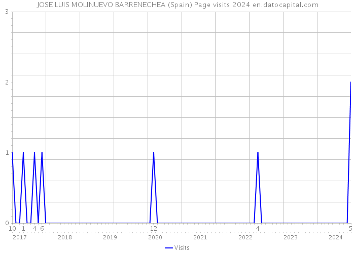 JOSE LUIS MOLINUEVO BARRENECHEA (Spain) Page visits 2024 